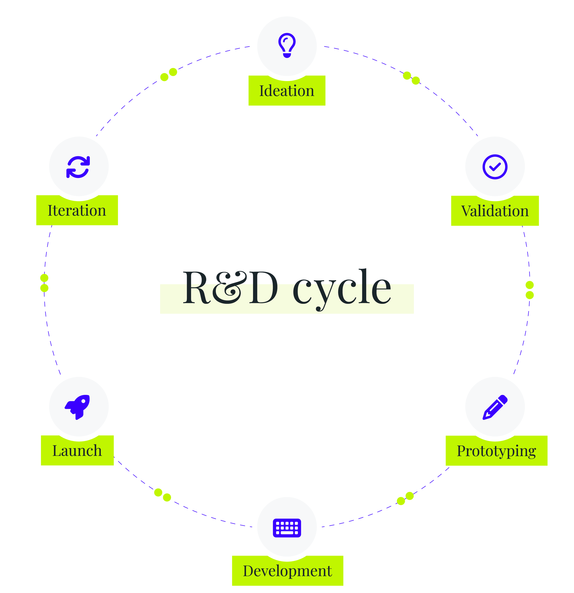 IT_Website_July 2024_What We Do_Research and development cycle - centered